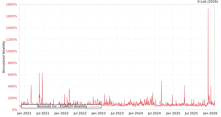 graph of Rezolute Inc EGARCH