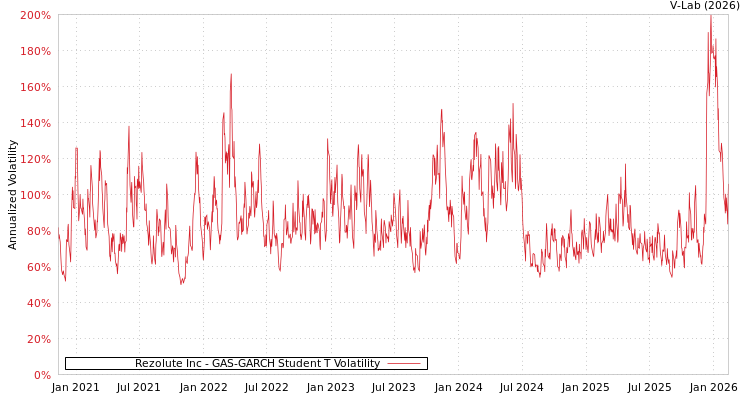 graph of Rezolute Inc GAS-GARCH-T