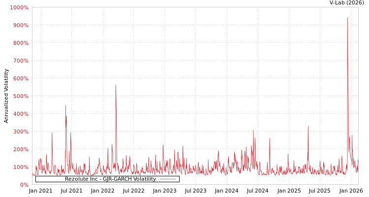 graph of Rezolute Inc GJR-GARCH