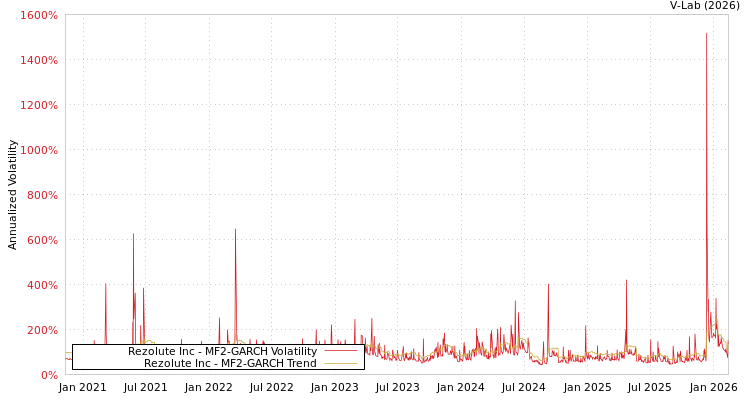 graph of Rezolute Inc MF2-GARCH
