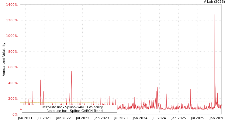 graph of Rezolute Inc SGARCH