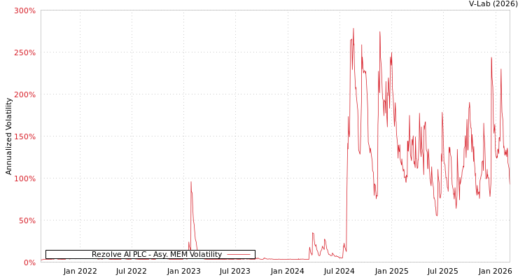 graph of Rezolve AI PLC AMEM