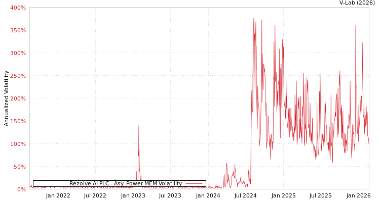 graph of Rezolve AI PLC APMEM