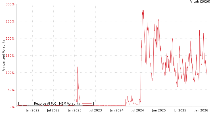 graph of Rezolve AI PLC MEM