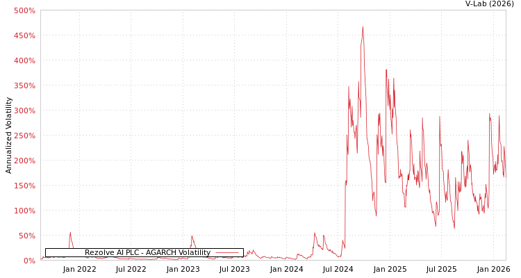 graph of Rezolve AI PLC AGARCH
