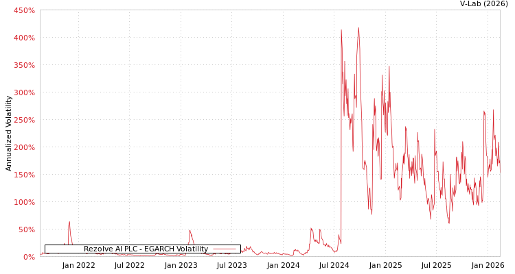 graph of Rezolve AI PLC EGARCH