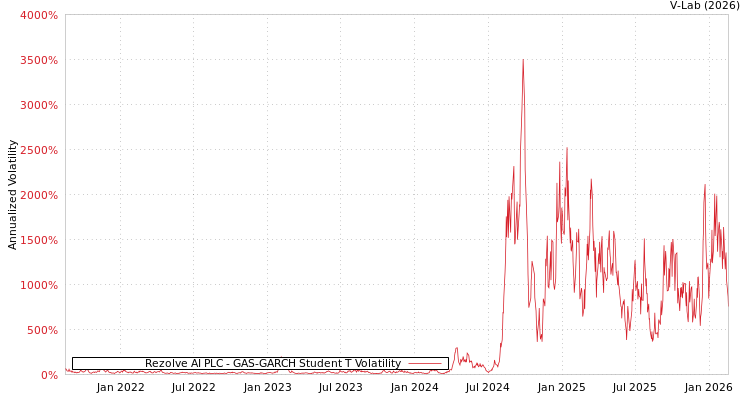 graph of Rezolve AI PLC GAS-GARCH-T