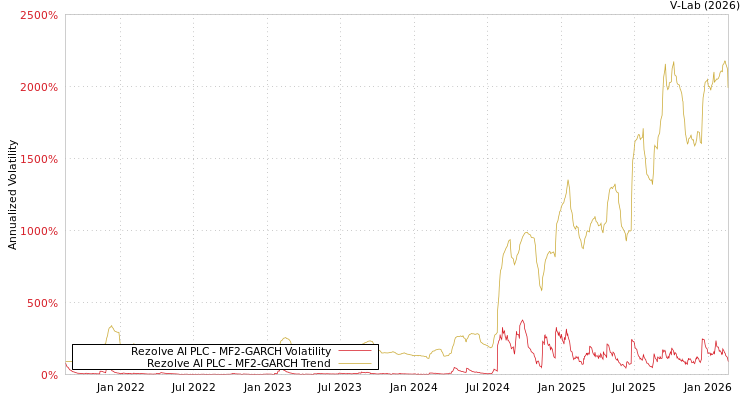 graph of Rezolve AI PLC MF2-GARCH