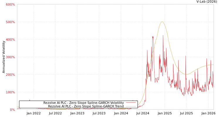 graph of Rezolve AI PLC S0GARCH