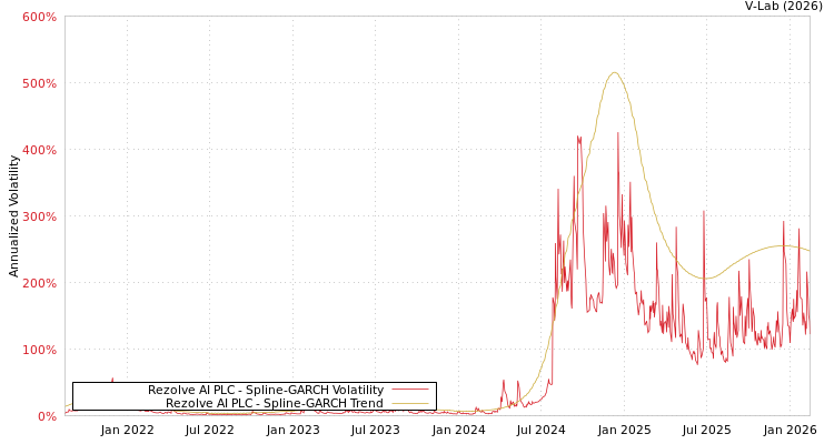 graph of Rezolve AI PLC SGARCH