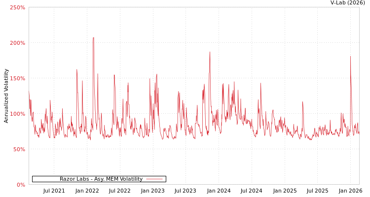 graph of Razor Labs AMEM