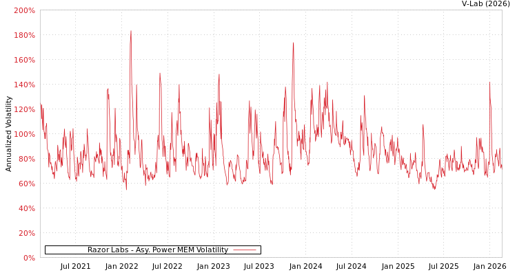 graph of Razor Labs APMEM