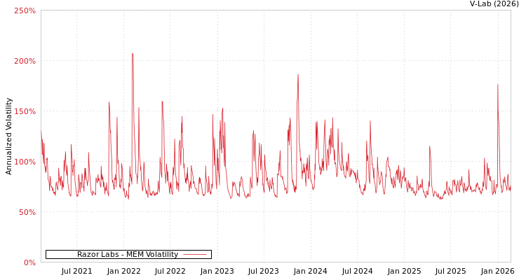graph of Razor Labs MEM