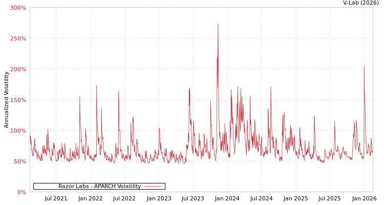 graph of Razor Labs APARCH