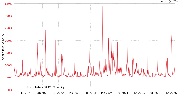 graph of Razor Labs GARCH