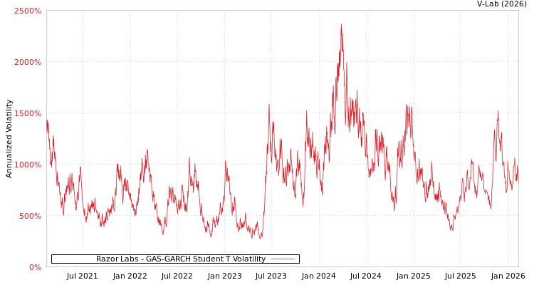 graph of Razor Labs GAS-GARCH-T