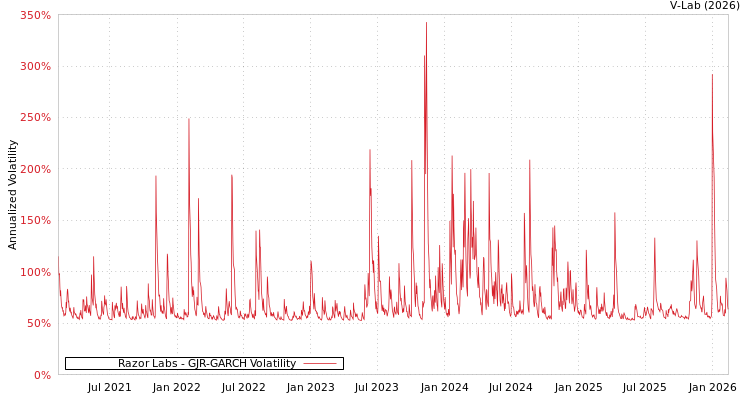 graph of Razor Labs GJR-GARCH