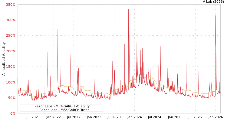 graph of Razor Labs MF2-GARCH