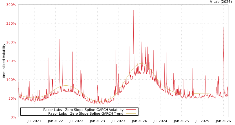 graph of Razor Labs S0GARCH