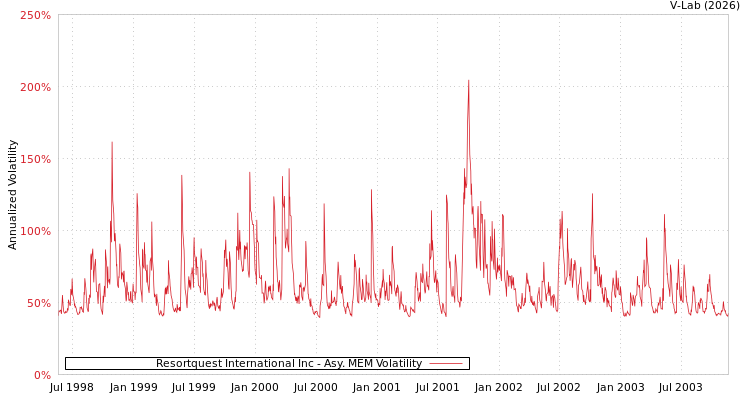 graph of Resortquest International Inc AMEM
