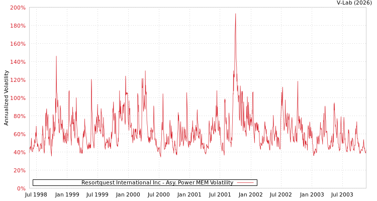 graph of Resortquest International Inc APMEM