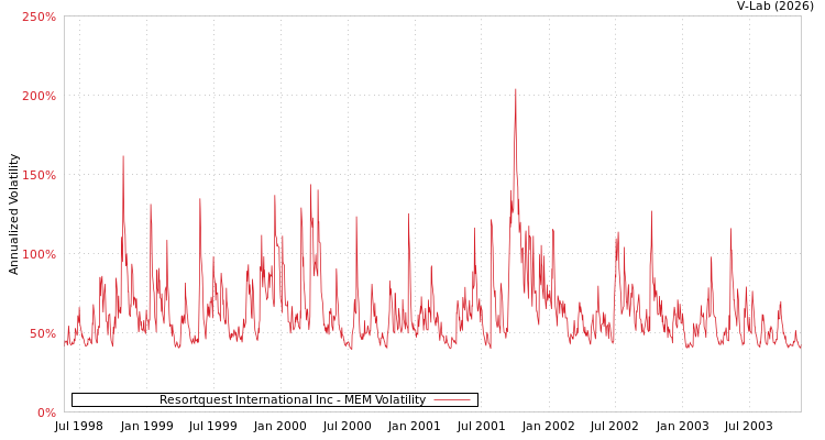 graph of Resortquest International Inc MEM
