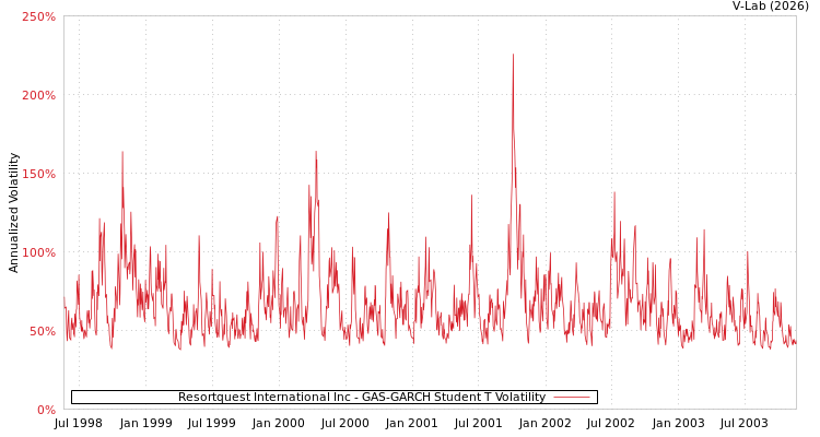 graph of Resortquest International Inc GAS-GARCH-T