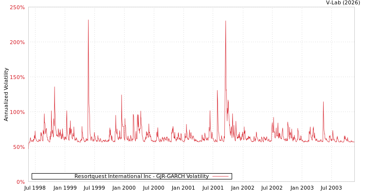 graph of Resortquest International Inc GJR-GARCH