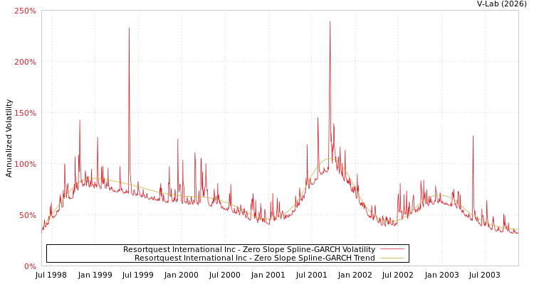 graph of Resortquest International Inc S0GARCH