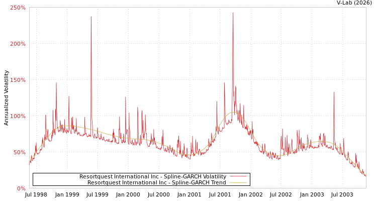 graph of Resortquest International Inc SGARCH