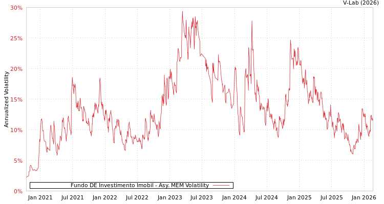 graph of Fundo DE Investimento Imobil AMEM