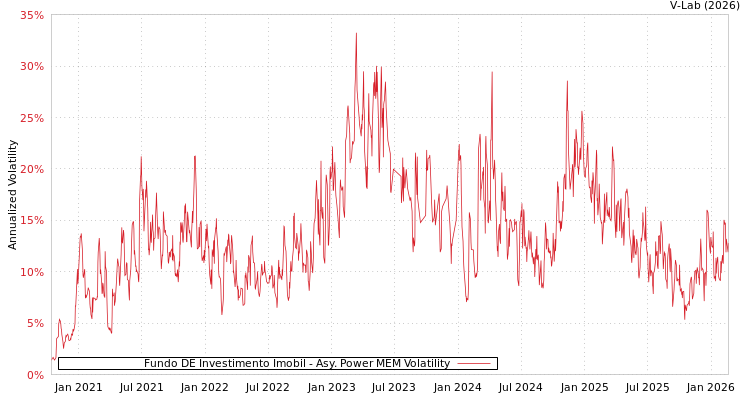 graph of Fundo DE Investimento Imobil APMEM