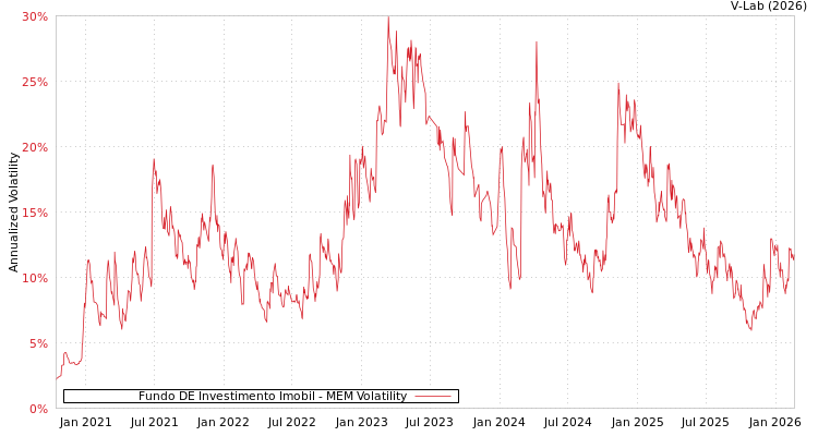 graph of Fundo DE Investimento Imobil MEM