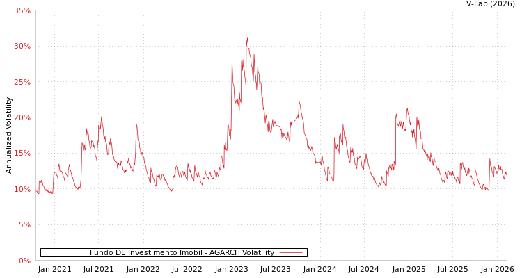 graph of Fundo DE Investimento Imobil AGARCH