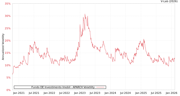 graph of Fundo DE Investimento Imobil APARCH