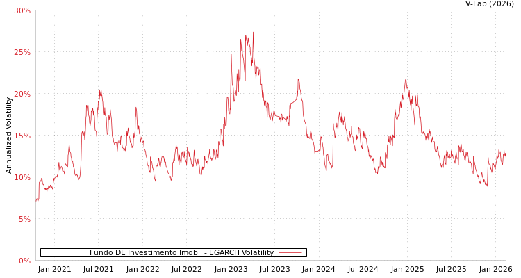 graph of Fundo DE Investimento Imobil EGARCH