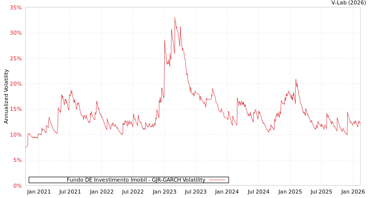 graph of Fundo DE Investimento Imobil GJR-GARCH