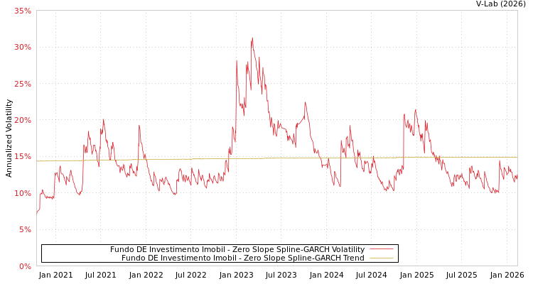 graph of Fundo DE Investimento Imobil S0GARCH