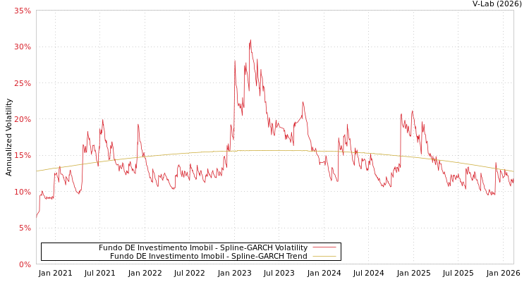 graph of Fundo DE Investimento Imobil SGARCH