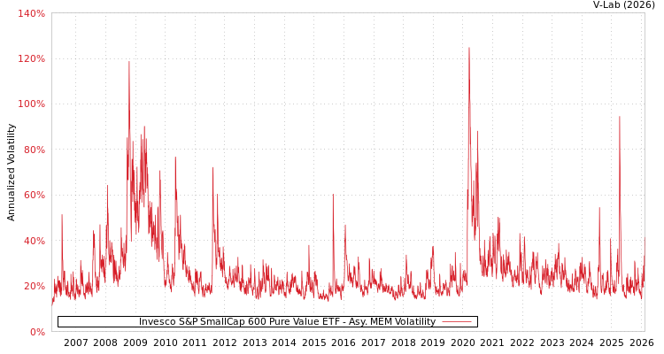 graph of Invesco S&P SmallCap 600 Pure Value ETF AMEM