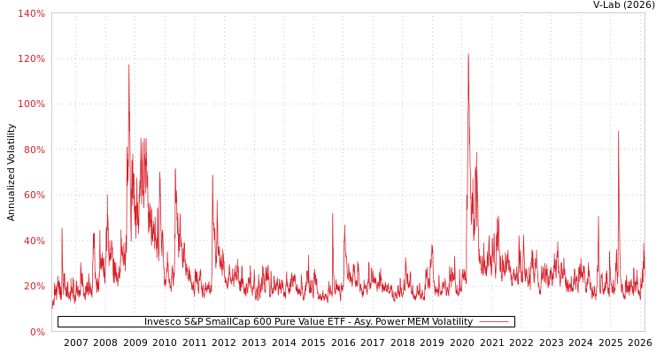graph of Invesco S&P SmallCap 600 Pure Value ETF APMEM