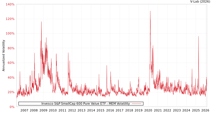 graph of Invesco S&P SmallCap 600 Pure Value ETF MEM