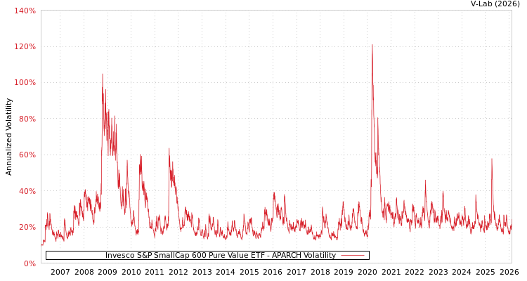 graph of Invesco S&P SmallCap 600 Pure Value ETF APARCH