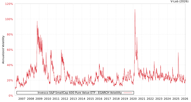 graph of Invesco S&P SmallCap 600 Pure Value ETF EGARCH