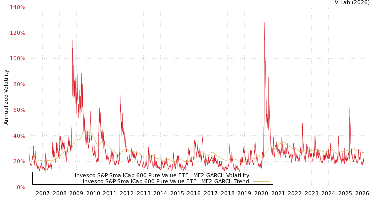 graph of Invesco S&P SmallCap 600 Pure Value ETF MF2-GARCH