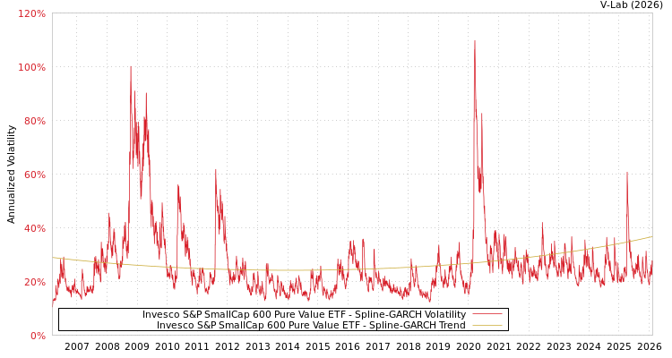 graph of Invesco S&P SmallCap 600 Pure Value ETF SGARCH