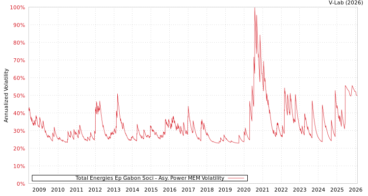 graph of Total Energies Ep Gabon Soci APMEM