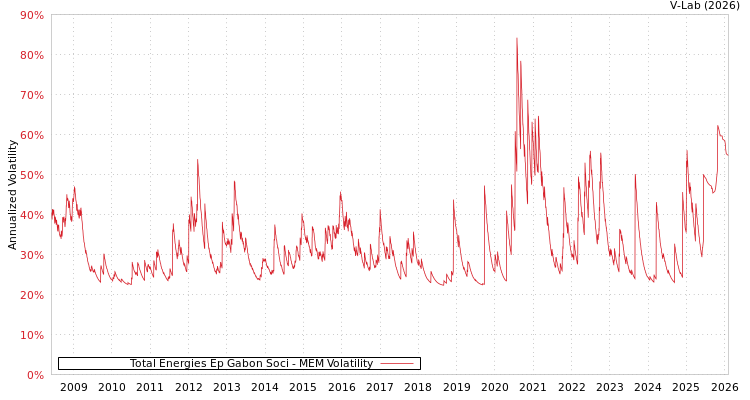 graph of Total Energies Ep Gabon Soci MEM
