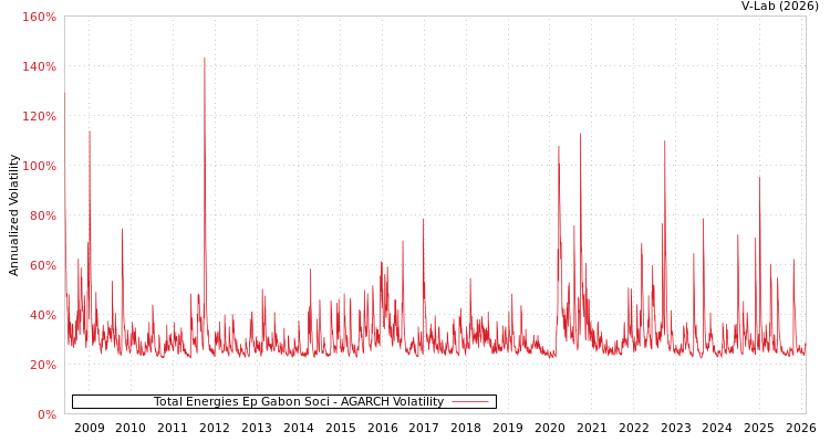 graph of Total Energies Ep Gabon Soci AGARCH