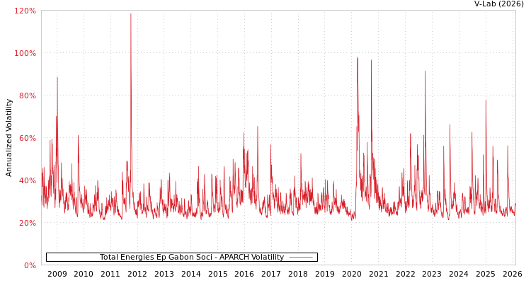 graph of Total Energies Ep Gabon Soci APARCH